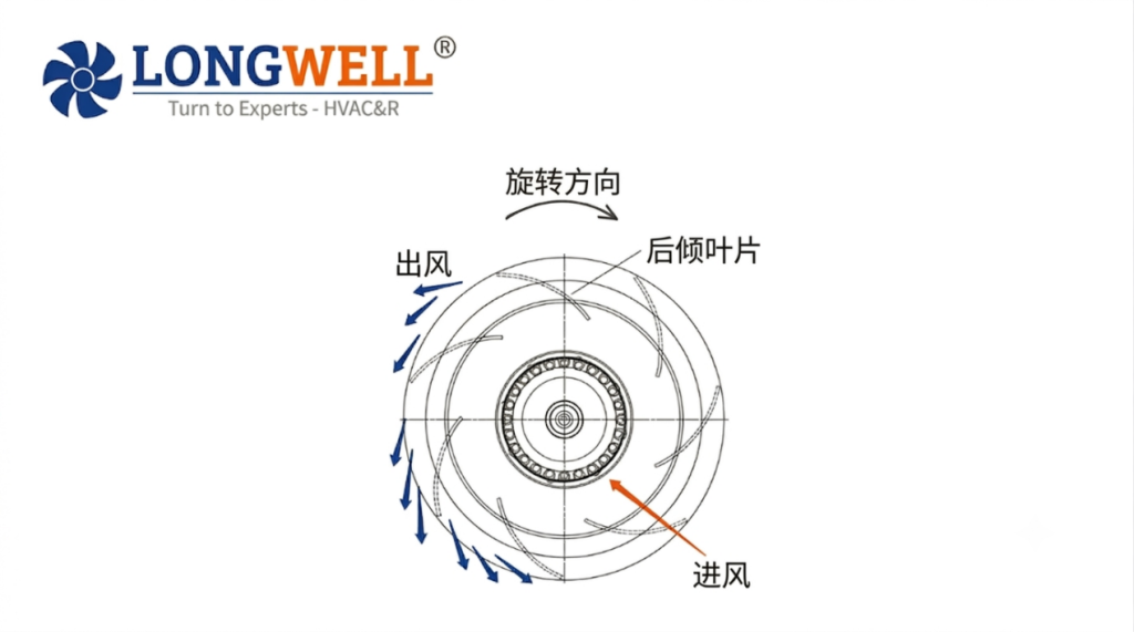 后倾式离心风机(图3)