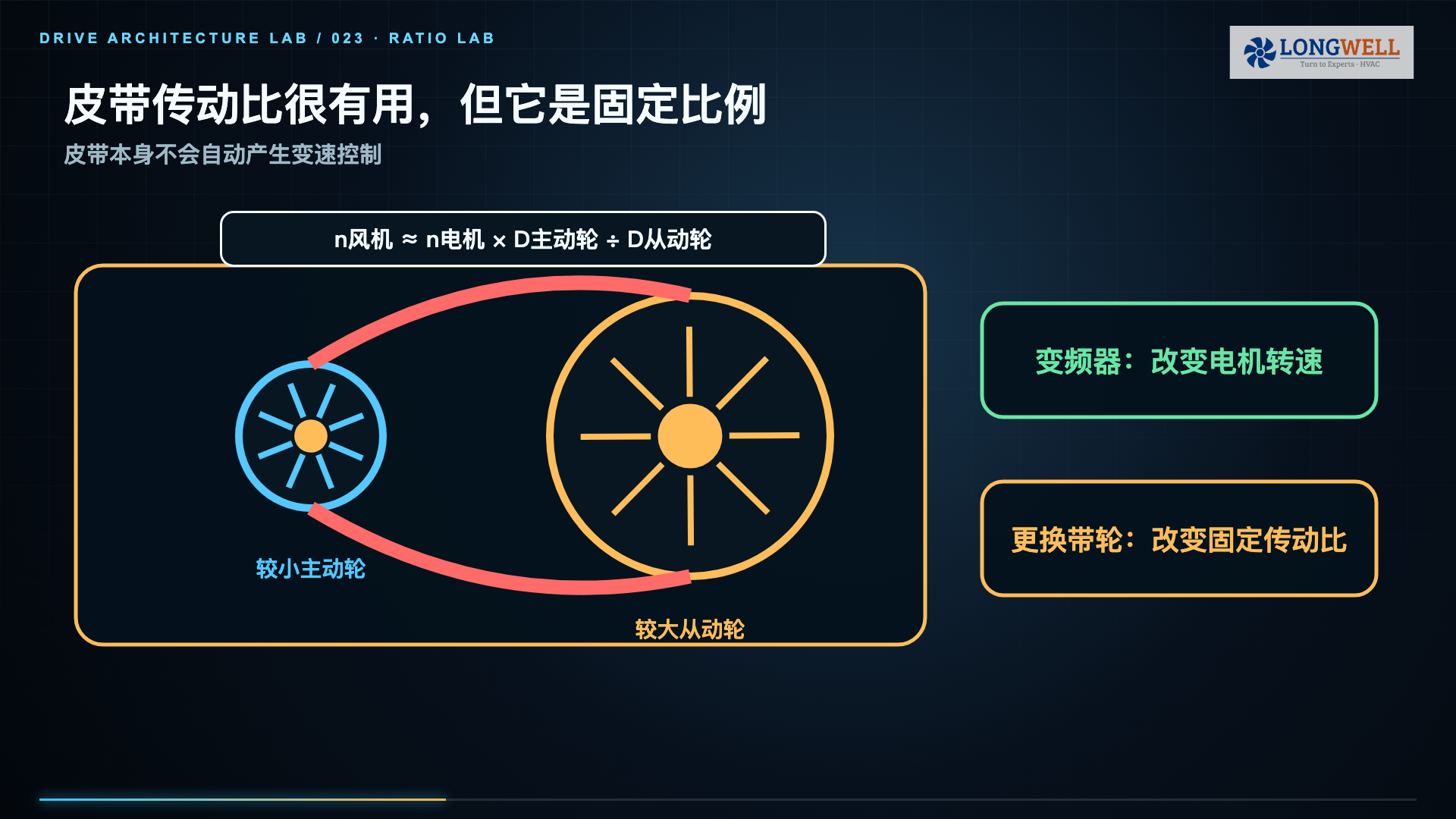 直联与皮带传动风机选型中的带轮转速比工程解释图