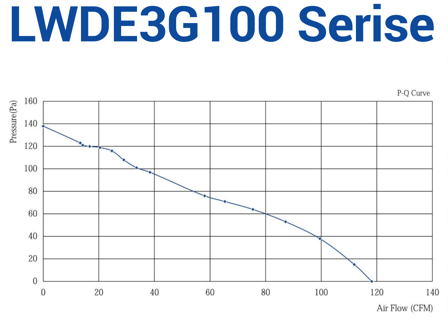 LONGWELL LWDE3G100 系列 P-Q 曲线,用于说明风量与压力工作点的读取方法