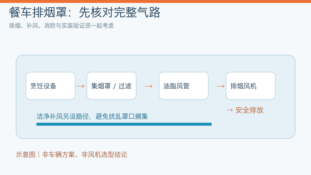 餐车排烟罩完整气路封面示意