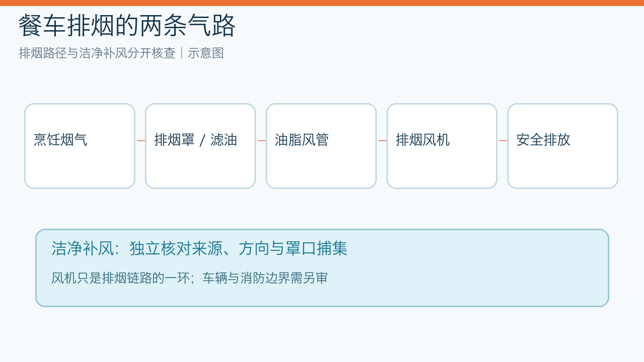 餐车排烟路径与洁净补风路径示意