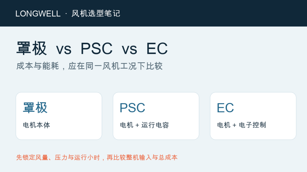 罩极、PSC 与 EC 电机成本能耗比较的概念封面