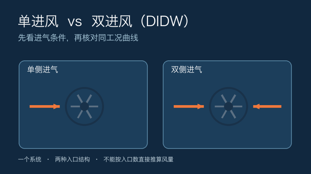 单进风与双进风 DIDW 风机入口结构概念封面