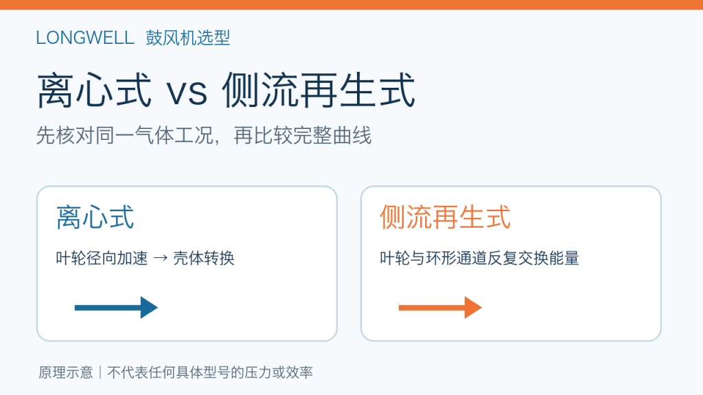 离心式与侧流再生式鼓风机同工况选型封面示意