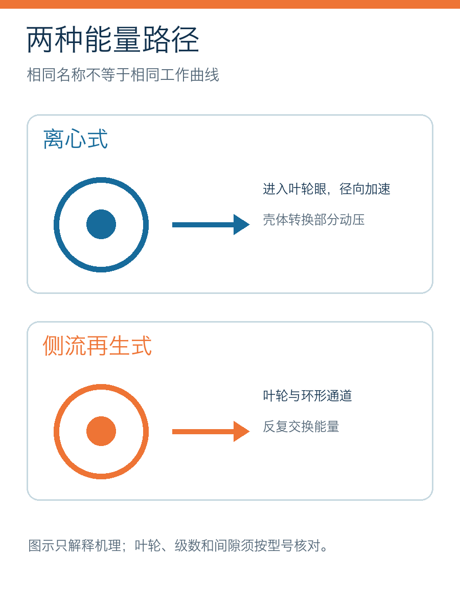 离心式气体径向加速与侧流再生式反复能量交换的对照示意