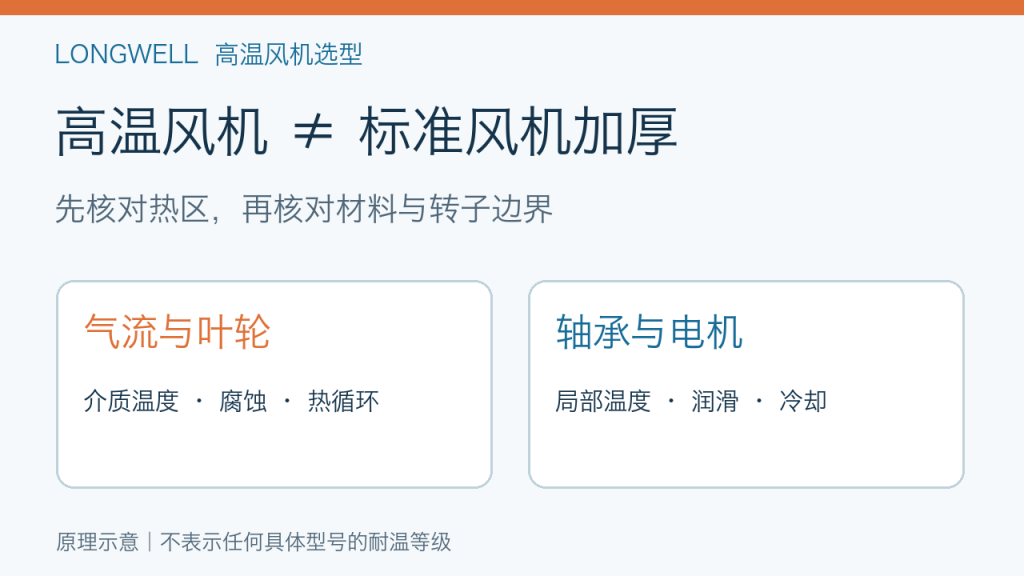 高温风机与标准风机四个热区选型封面示意