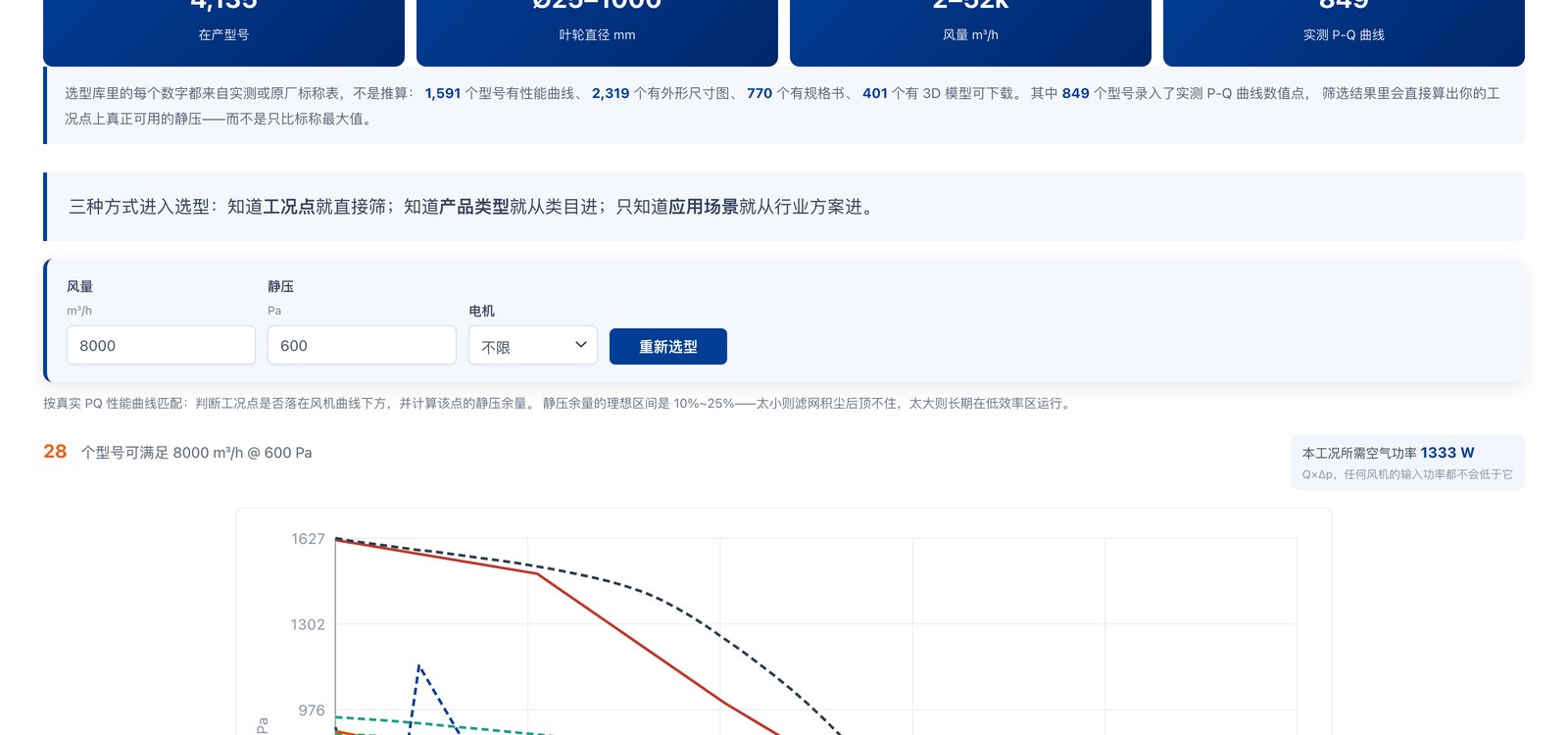 朗伟在线选型器结果页:28 个型号可满足 8000 m³/h @ 600 Pa,本工况所需空气功率 1333 W,多条 P-Q 曲线与工况点叠加显示