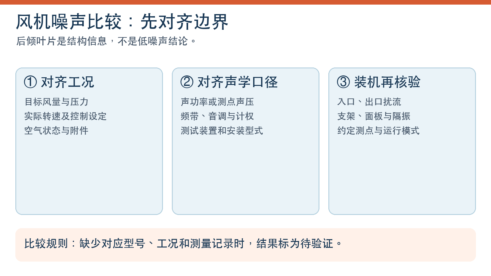 风机噪声比较三步概念图:对齐风量压力工况、声学测量口径和装机复测条件