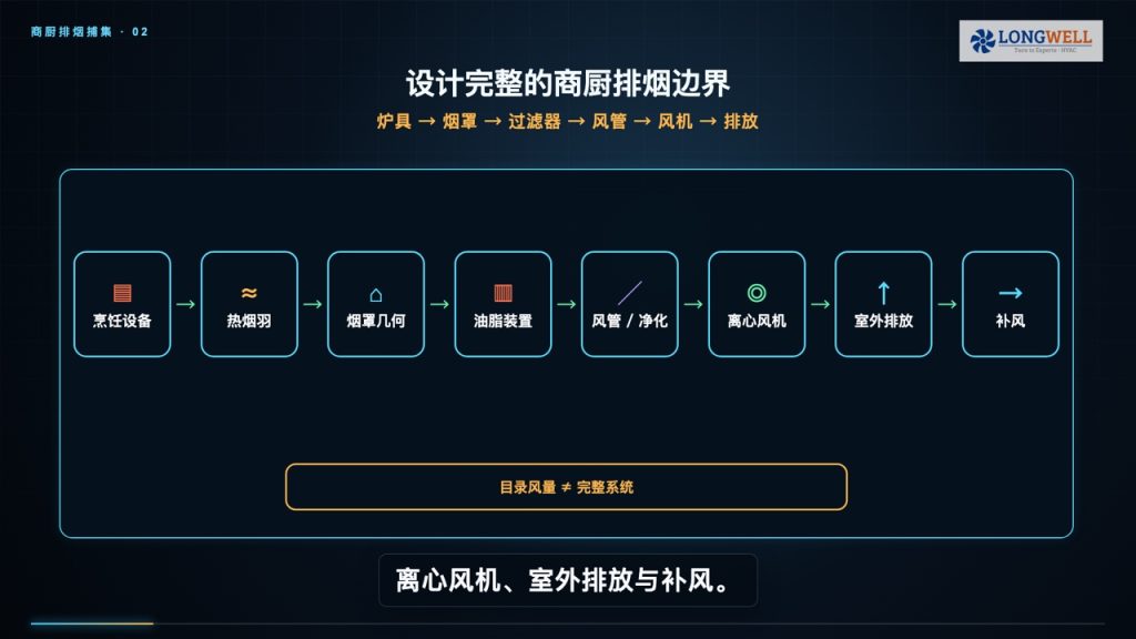 商用厨房排烟量很大仍跑烟?油烟风机选型与系统诊断指南