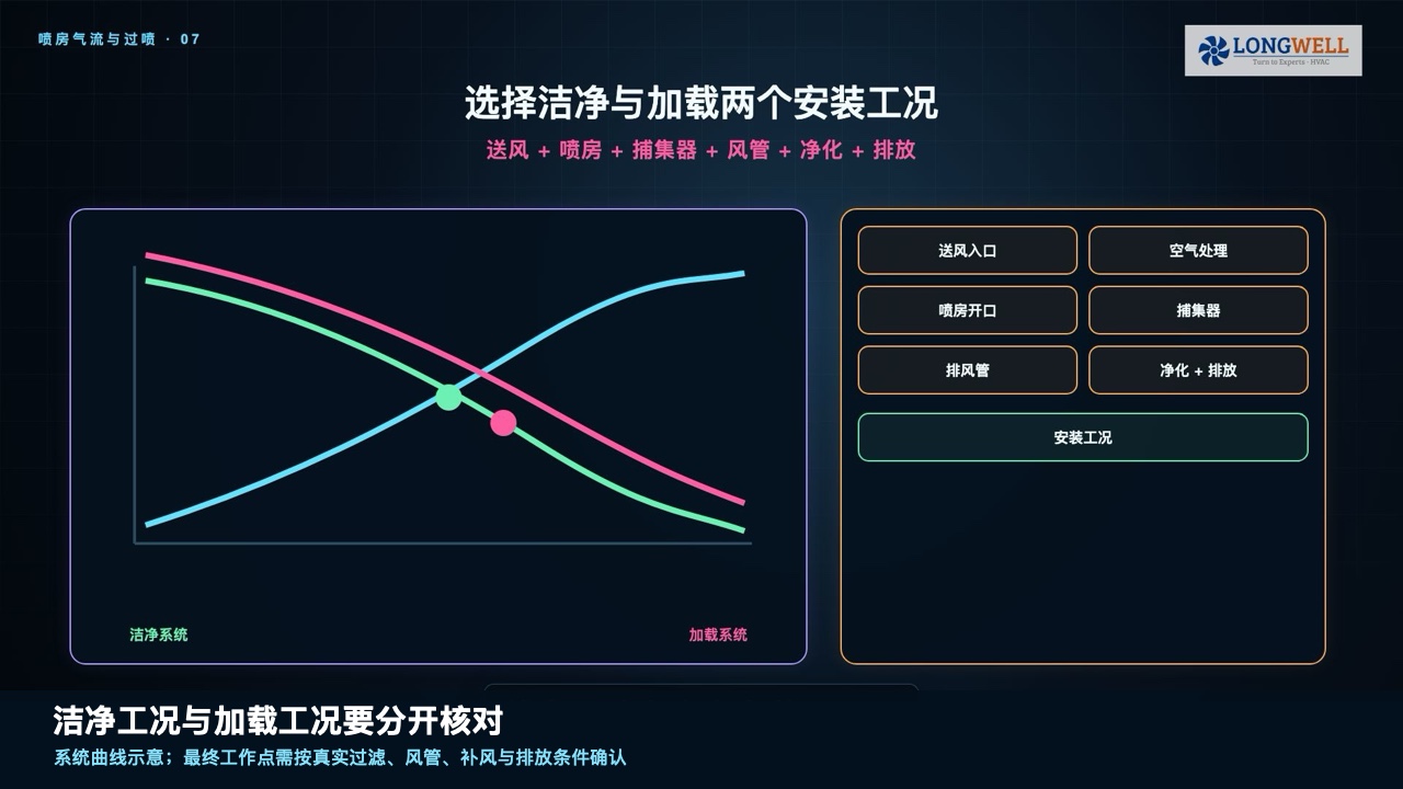 喷漆房过滤系统洁净工况与加载工况的系统曲线核对示意