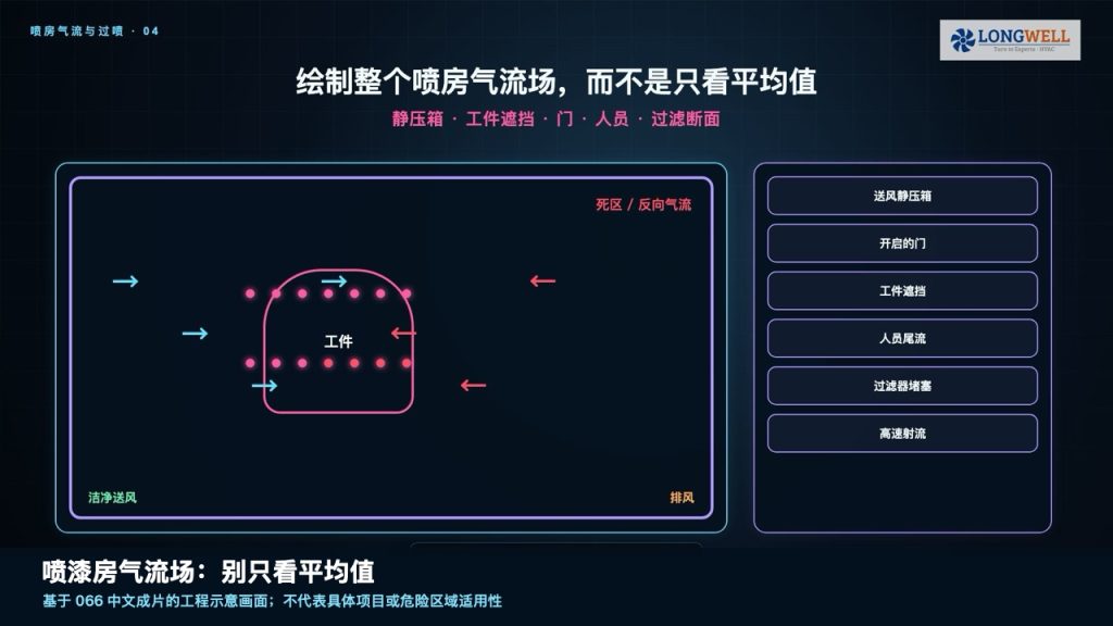 喷漆房通风风机怎么选：气流场、过滤加载与安全联锁