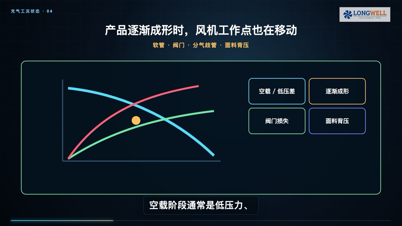充气产品逐渐成形时风机工作点随系统阻力移动的示意图