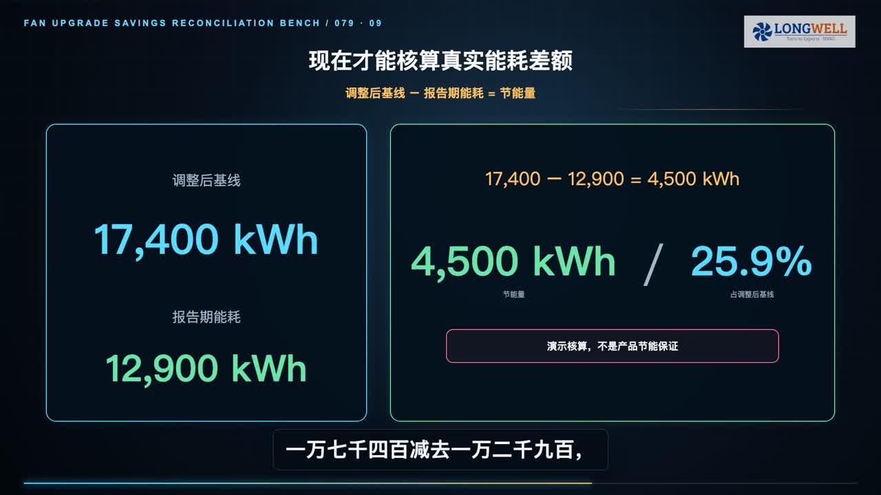 风机升级调整后基线减去报告期能耗的教学核算画面