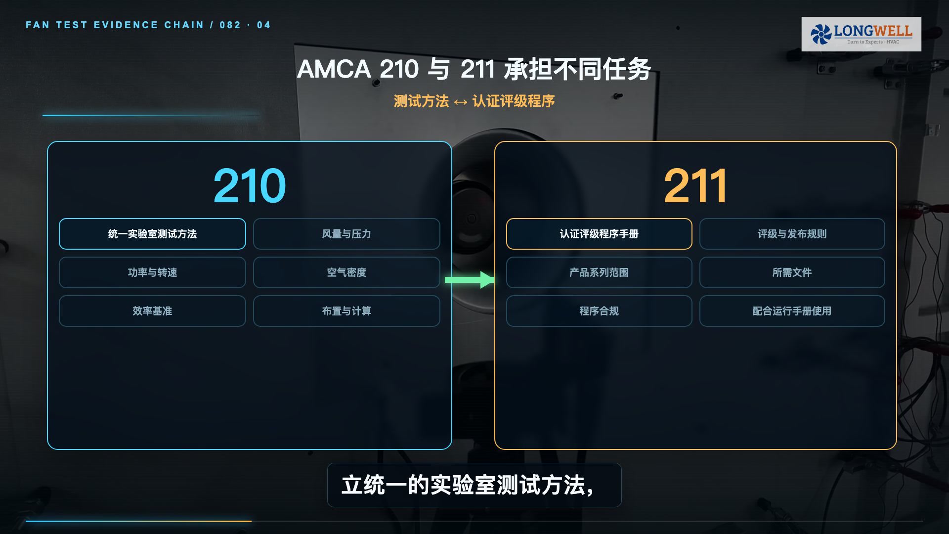 AMCA 210 测试方法与 AMCA 211 认证评级程序职责区别示意
