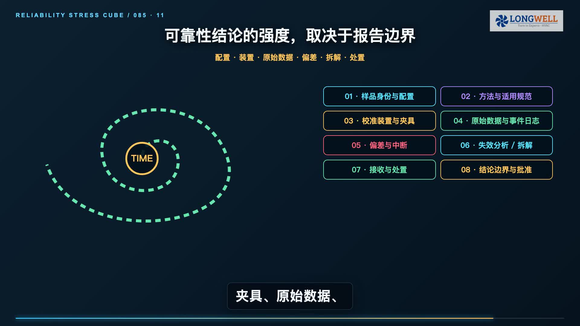 可靠性测试报告应覆盖样品身份、方法、夹具、原始数据、偏差、拆解、处置和结论边界的教学示意图