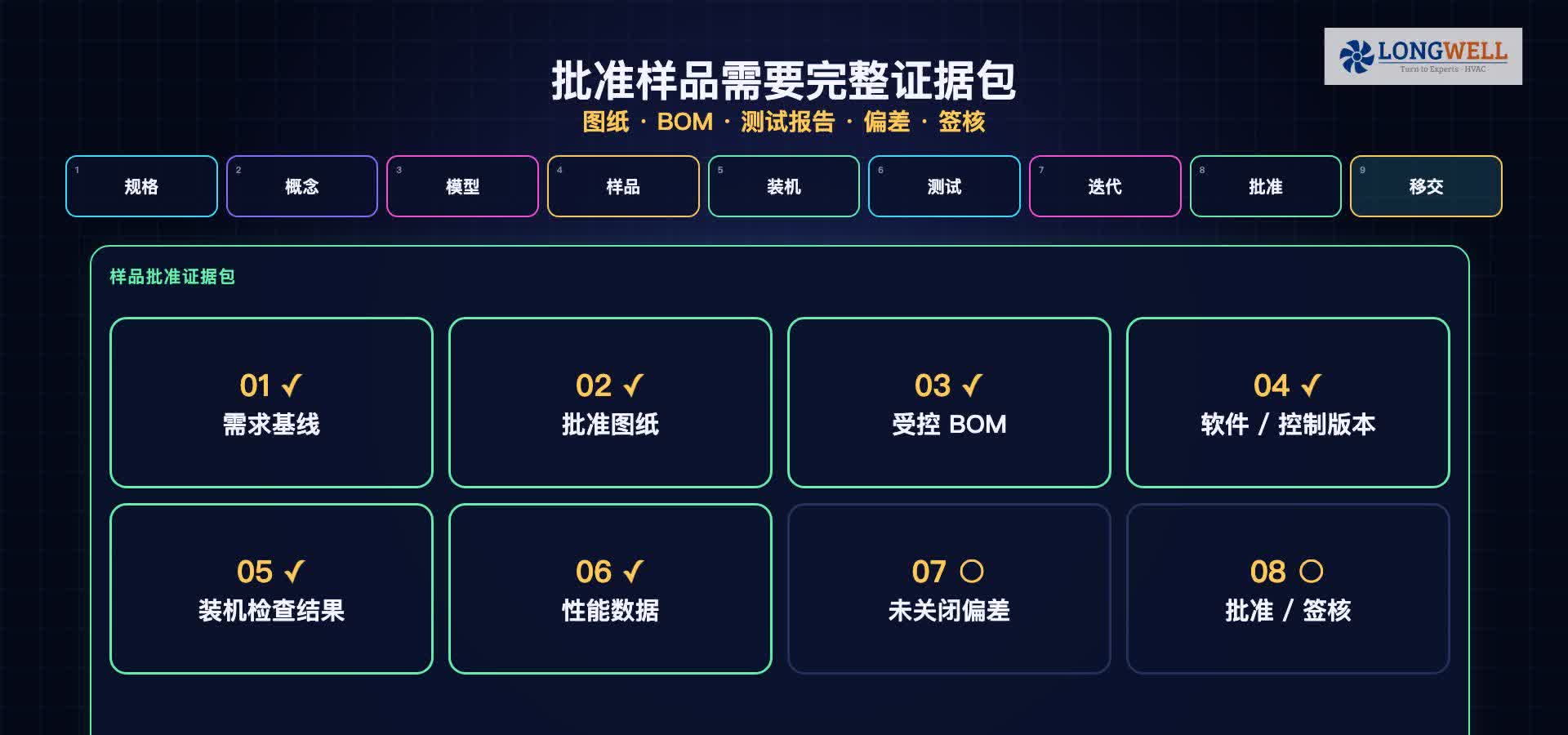 OEM风机批准样品证据包应包含需求基线、批准图纸、受控BOM、控制版本、装机检查、性能数据、偏差和签核的教学示意图