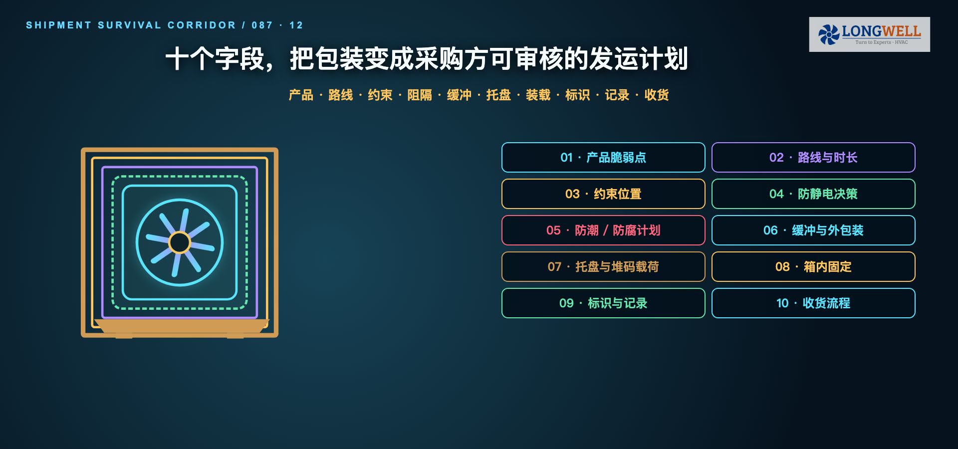 工业风机发运计划十字段教学图,涵盖产品、路线、约束、阻隔、缓冲、托盘、装载、标识、记录和收货