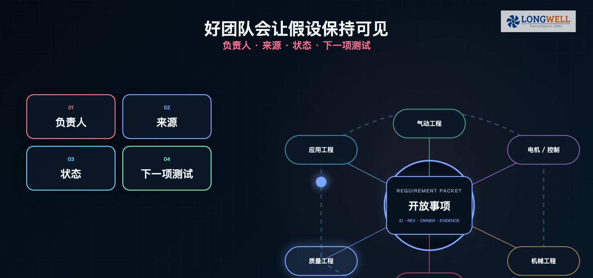 风机工程协作中的开放假设台账教学图,包含负责人、来源、状态和下一项测试