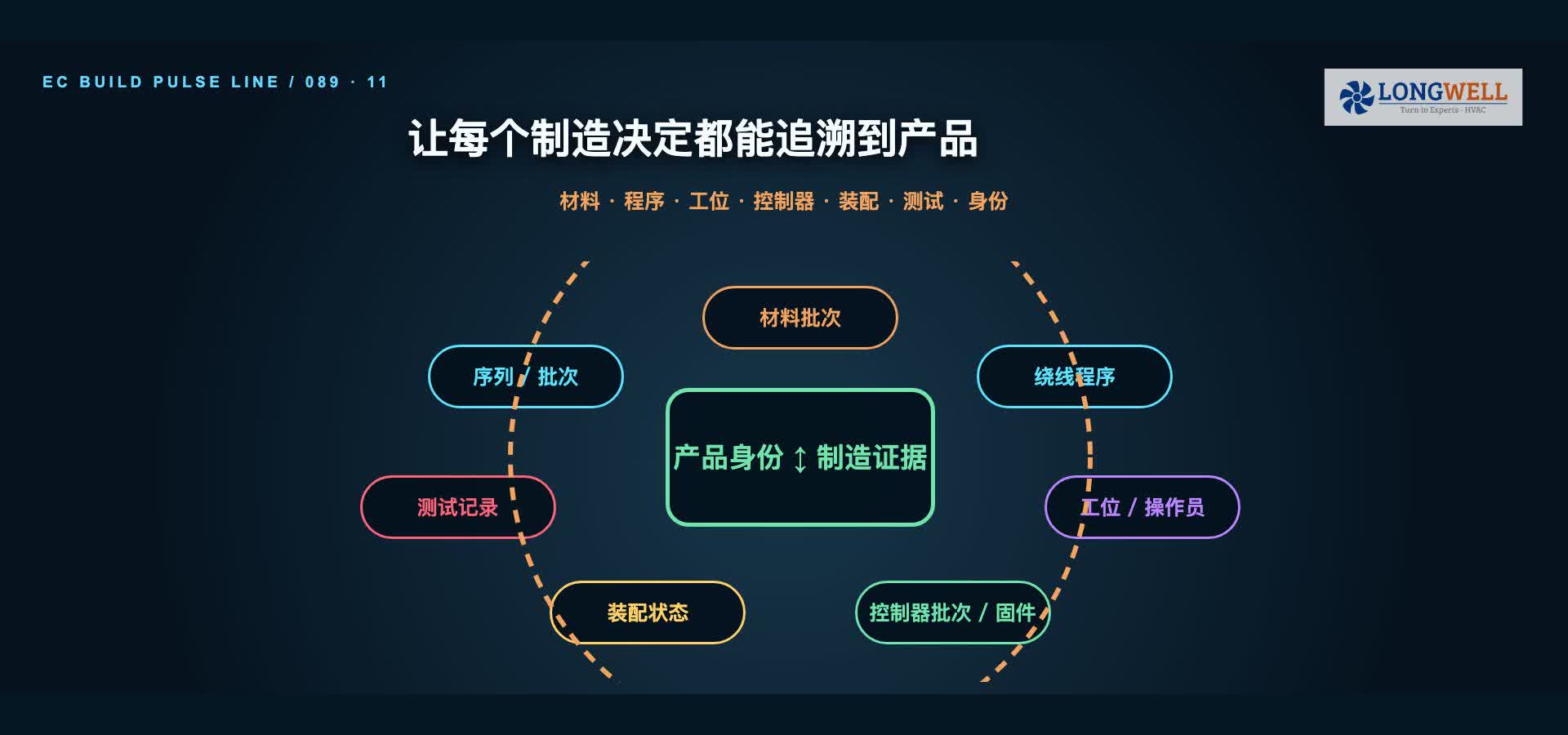 EC 风机电机制造追溯关系教学图，连接材料批次、绕线程序、工位、控制器、装配状态和测试记录