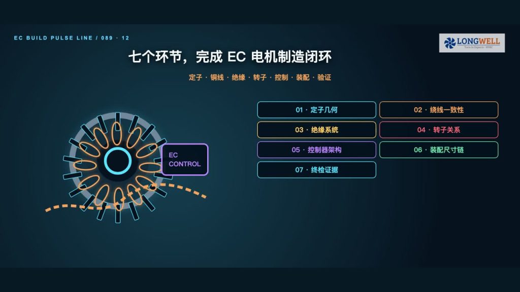 EC 风机电机怎么制造：从定子绕线、控制器装配到终检