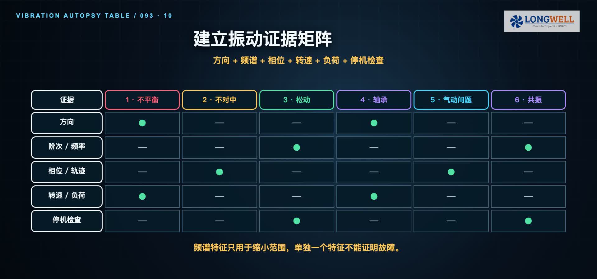 风机振动证据矩阵:用方向、阶次频率、相位轨迹、转速负荷和停机检查区分六类原因