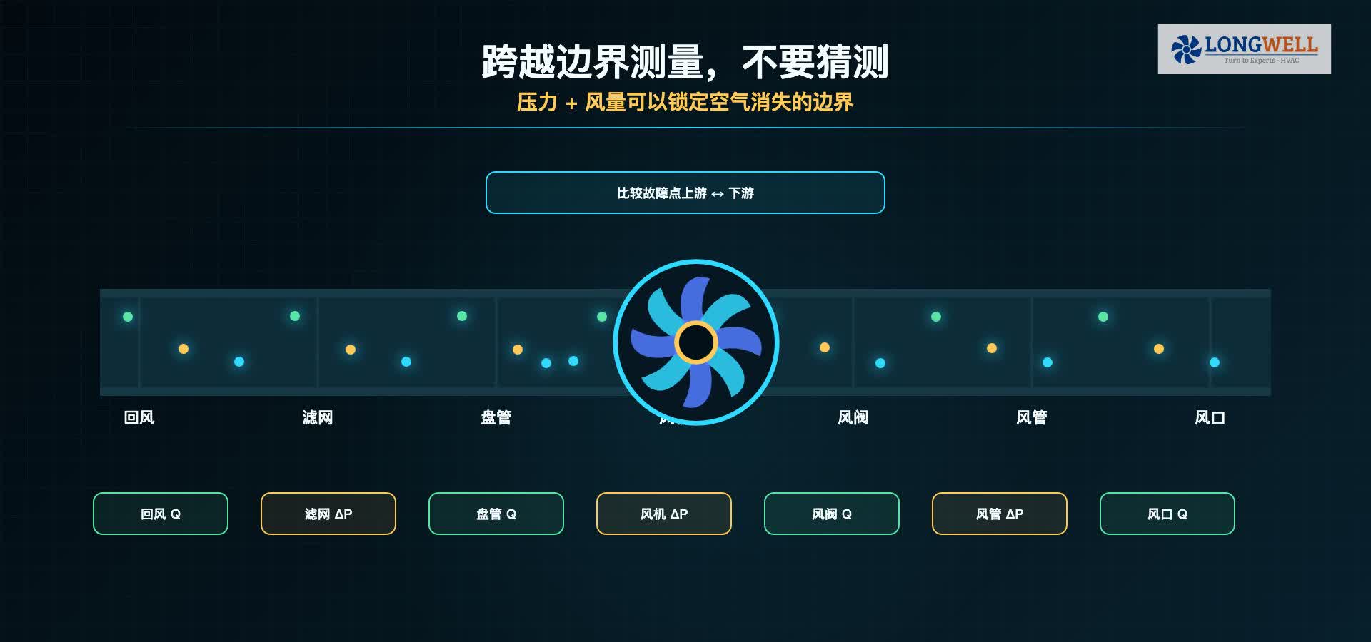 风机无风故障排查示意:沿回风、滤网、盘管、风机、风阀、风管和风口逐段测量压力与风量