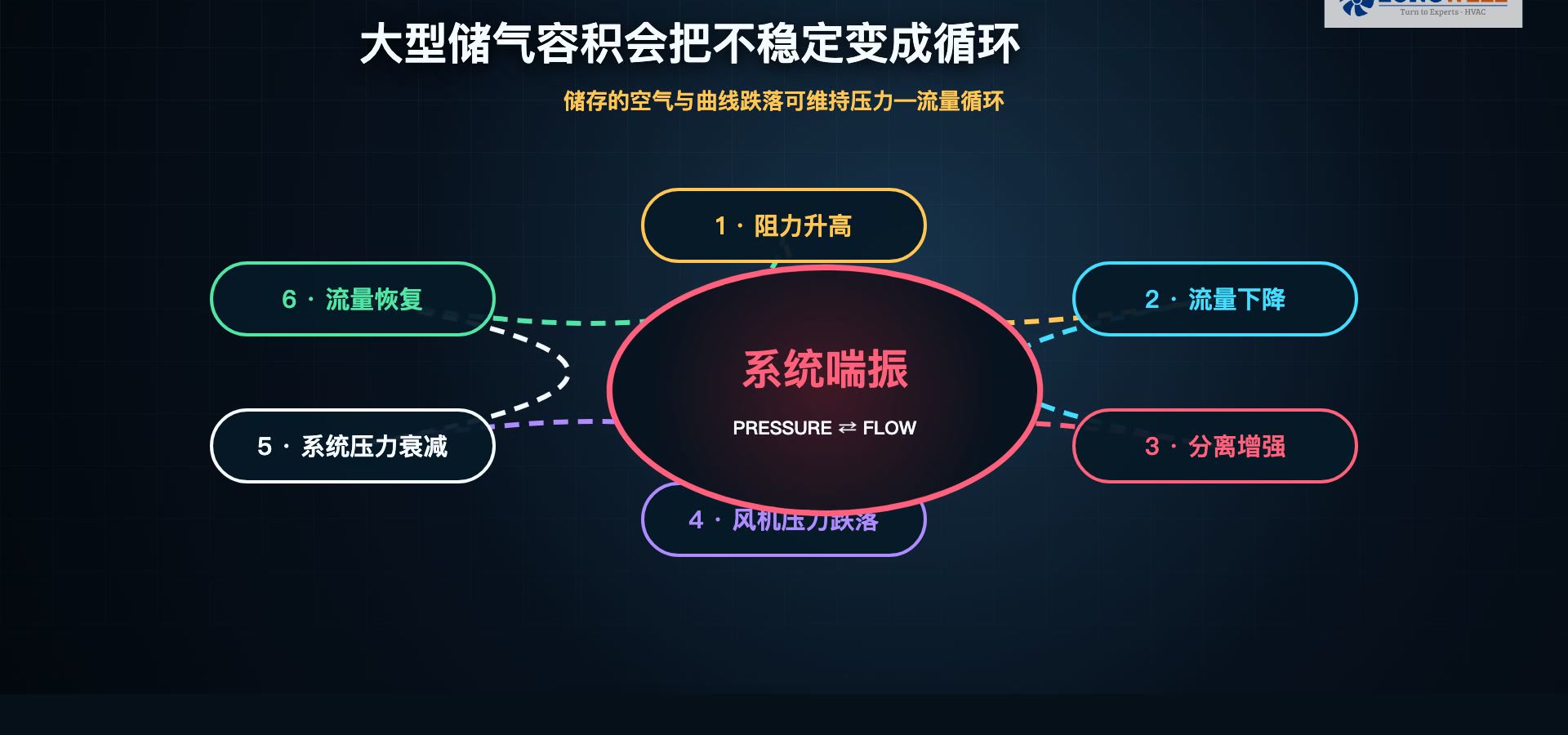 离心风机系统喘振循环示意:阻力升高、流量下降、分离增强、风机压力跌落、系统压力衰减与流量恢复