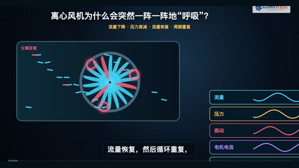 离心风机为什么会喘振:区分失速、旋转失速与系统振荡