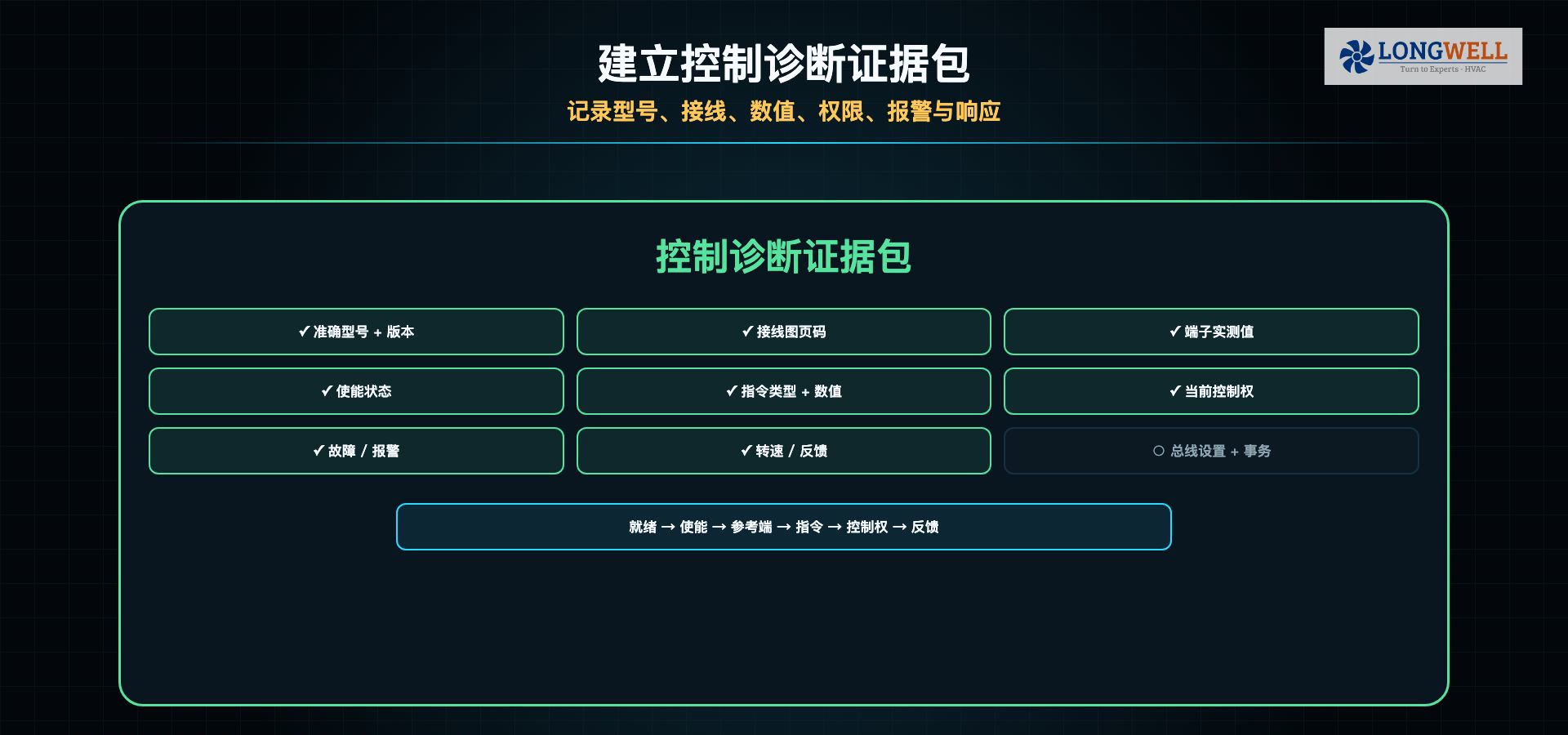 EC 风机控制诊断证据包,包含型号、接线、端子测量、使能、指令、控制权、报警和反馈