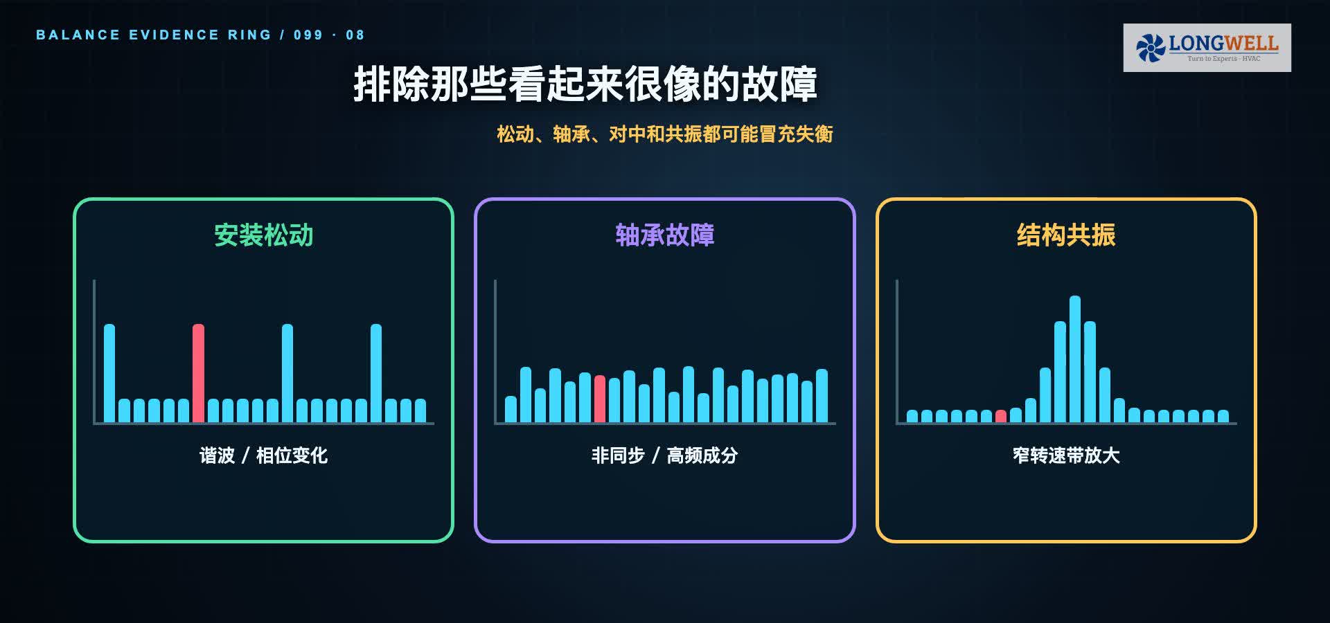 风轮振动诊断对比图，提示安装松动、轴承故障和结构共振都可能表现得像失衡