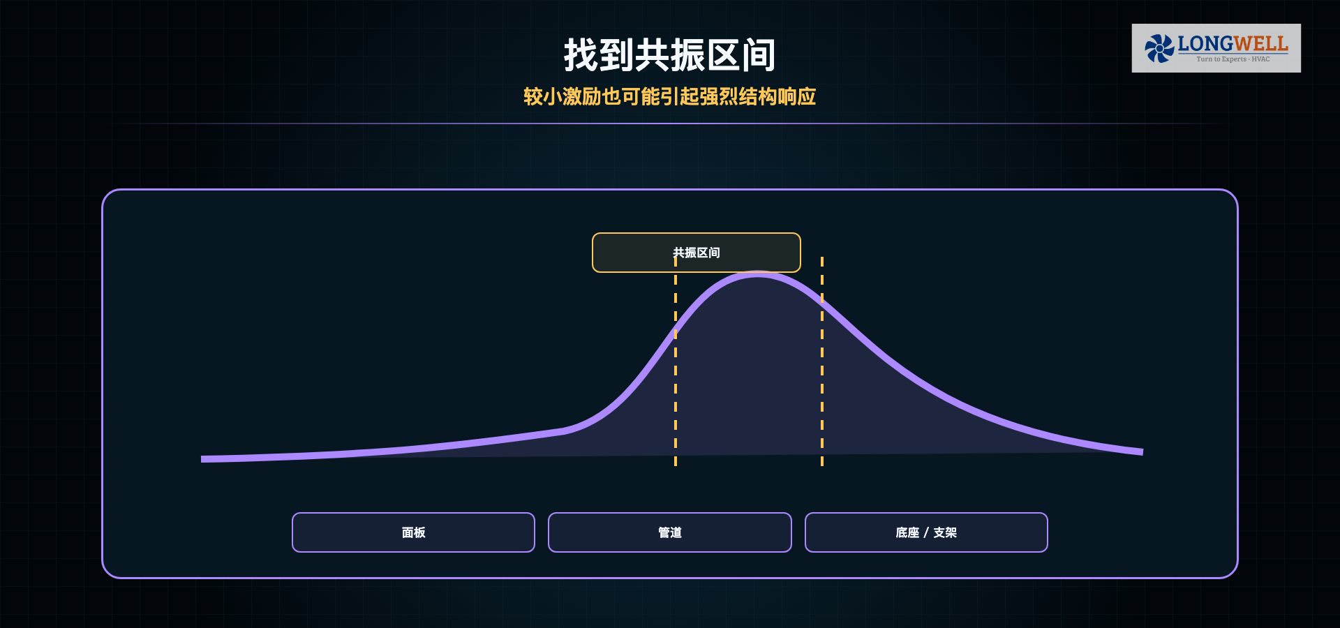 风机共振区间示意图,说明较小激励也可能在特定转速区间引起较强结构响应