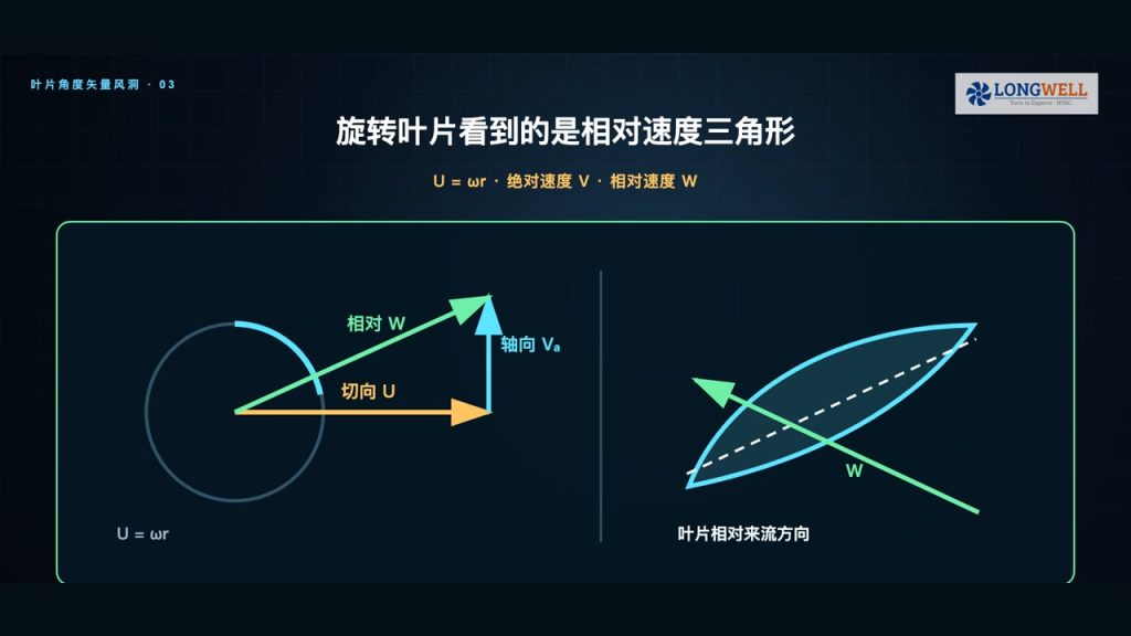 风机叶片安装角与攻角：为什么角度变化会同时影响压力、功率和噪声