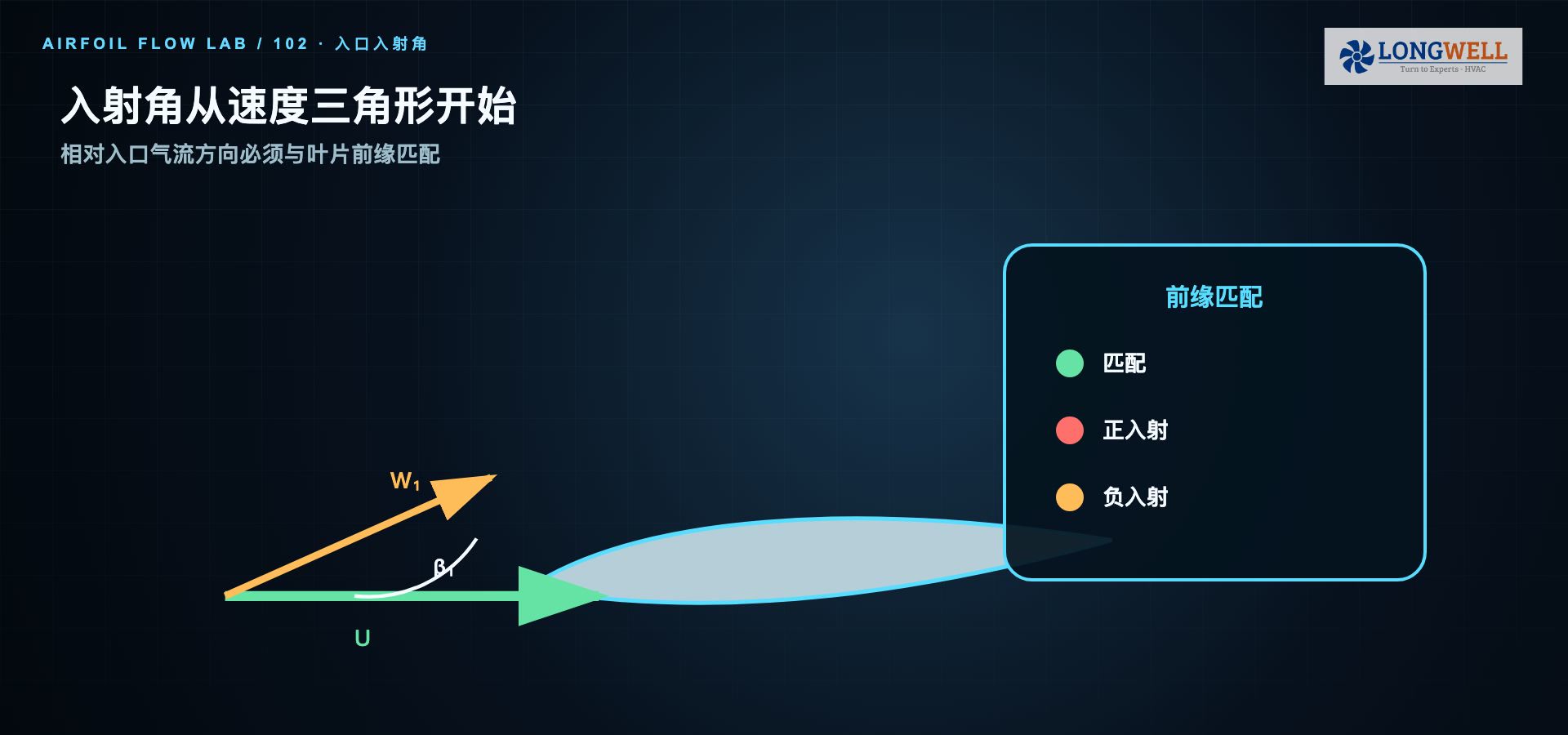 翼型叶片入口速度三角形与匹配、正入射、负入射三种状态示意