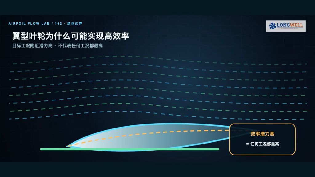 翼型叶轮为什么常用于高效率风机:从入射角到整机曲线的判断方法