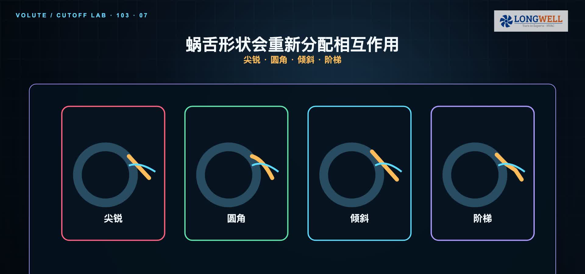 尖锐、圆角、倾斜与阶梯四种蜗舌形状对叶轮尾迹相互作用分配的示意