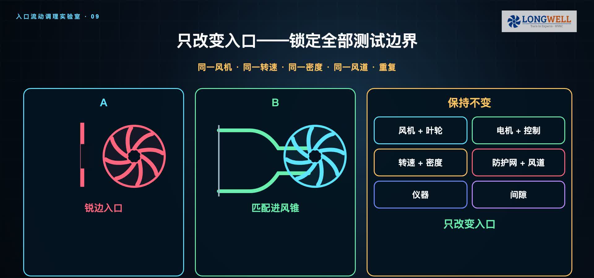 锐边入口与匹配进风锥的受控 A/B 测试边界示意