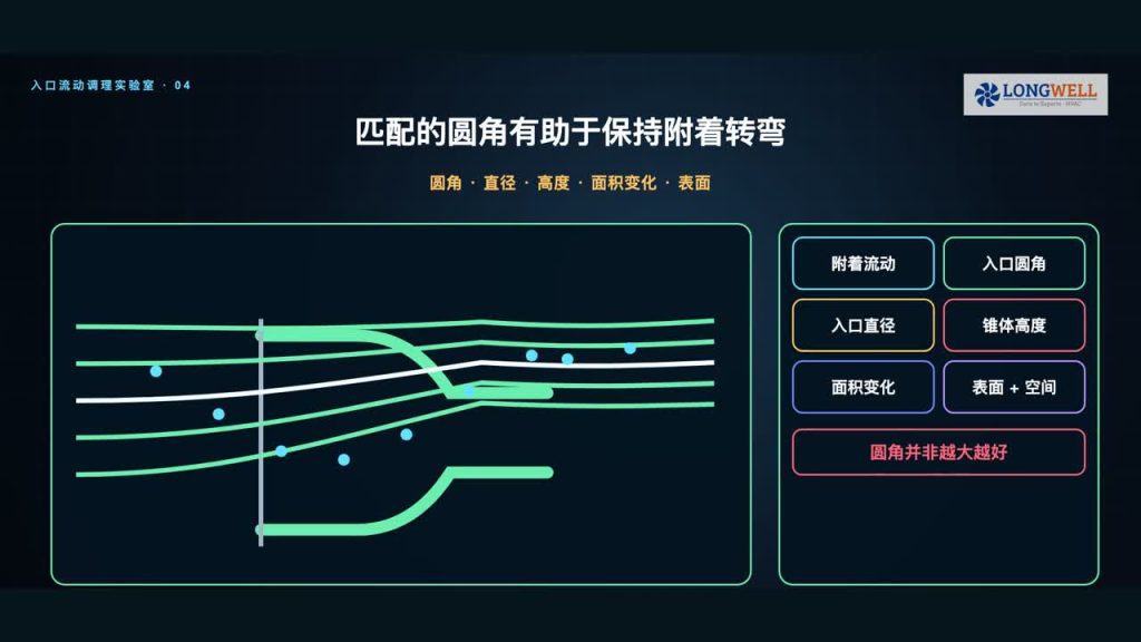 进风口锥/文氏管如何影响风机效率:匹配、间隙与测试方法