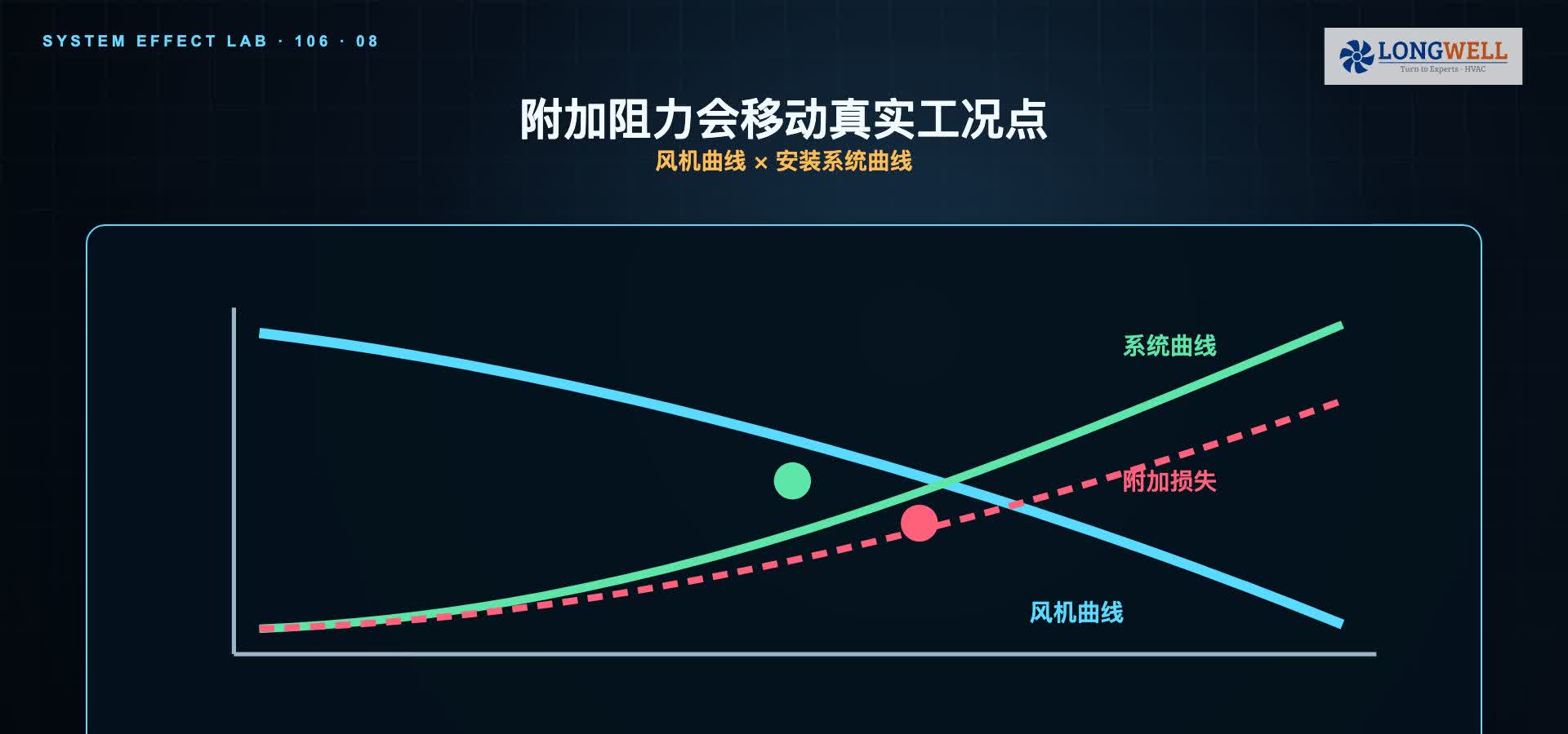 附加阻力使安装系统曲线变化并移动真实工况点的示意图