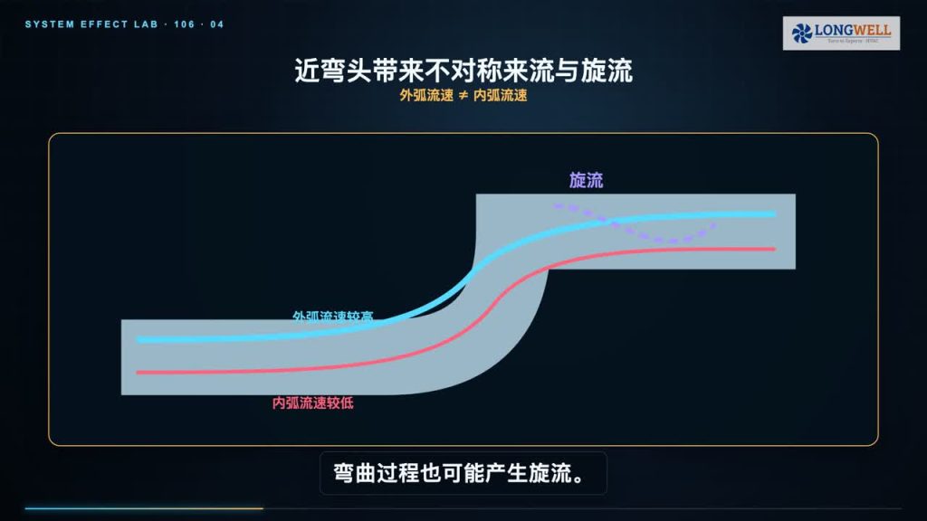 风机系统效应怎么排查:入口畸变、弯头旋流与真实工况验收