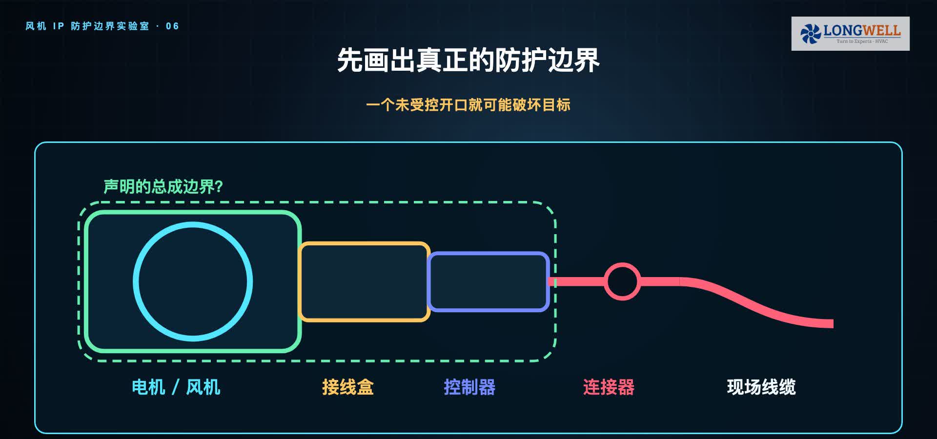 风机 IP 防护等级必须先画出包含电机、接线盒、控制器、连接器与现场线缆的准确总成边界