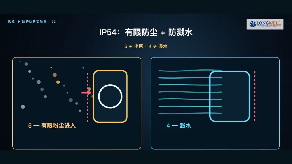 风机 IP54 与 IP66 怎么选:防尘防水边界与验收清单