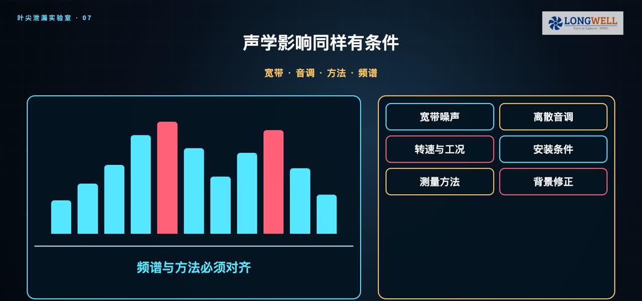 叶顶间隙声学影响需要同时对齐宽带噪声、离散音调、转速工况、安装条件、测量方法和背景修正