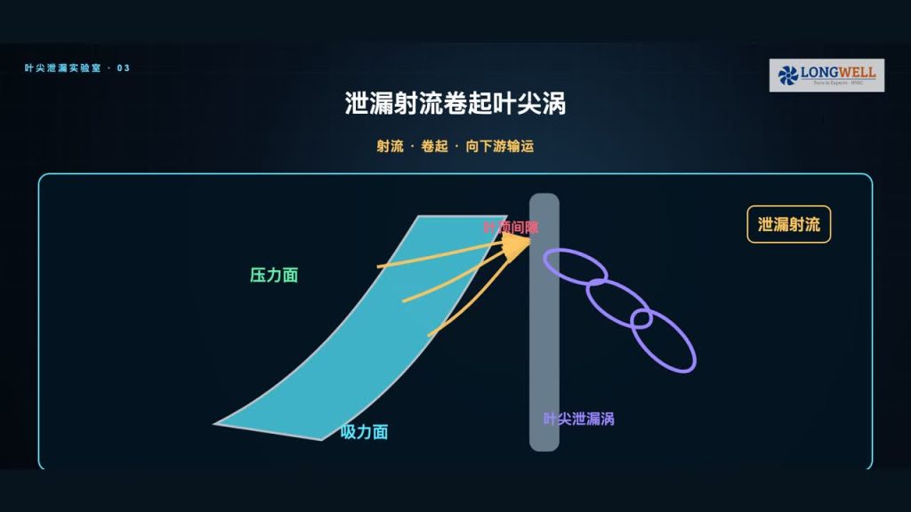风机叶顶间隙怎么定：泄漏损失、稳定性与擦碰风险