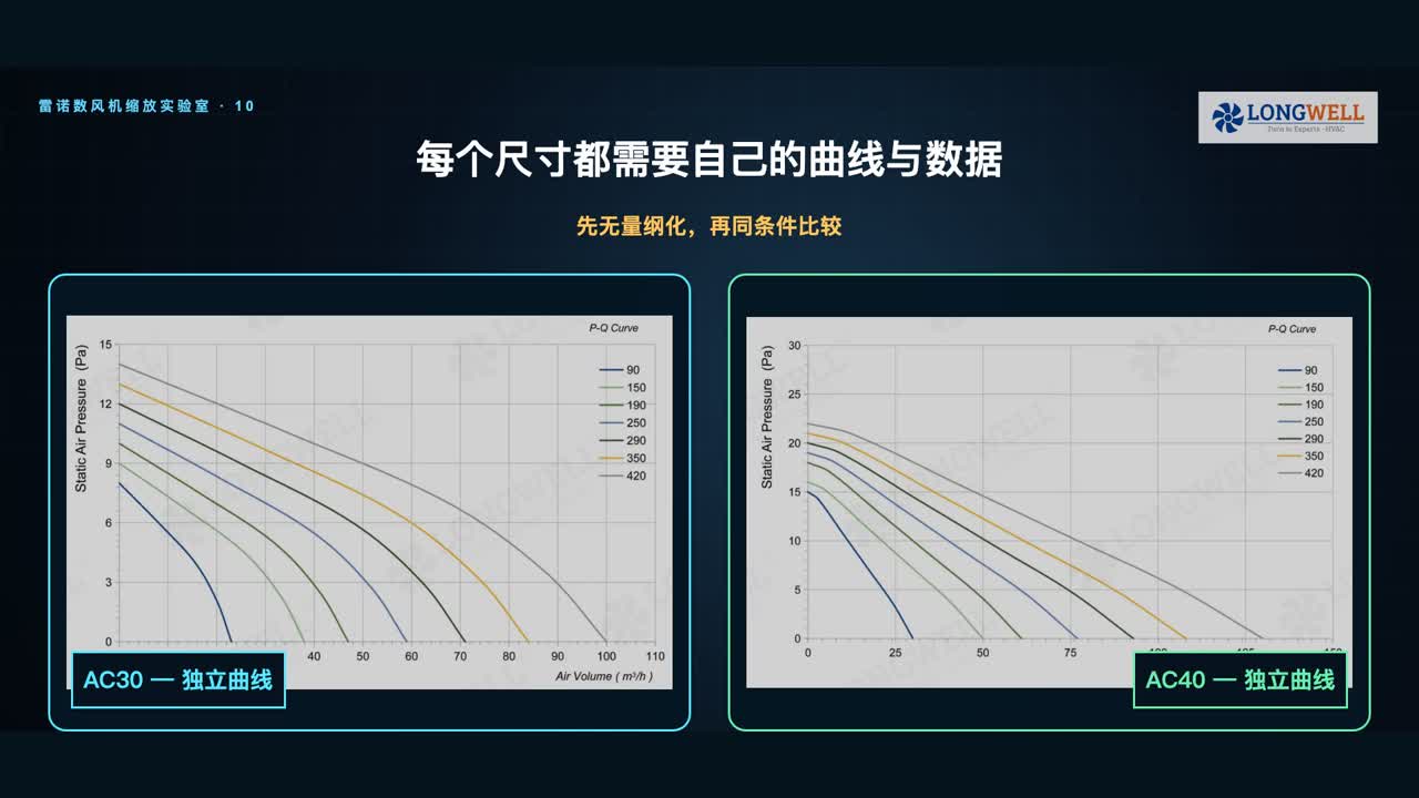 不同风机尺寸应保留独立性能曲线并在统一条件下比较
