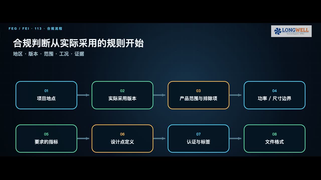 风机能效合规评审应依次核对地区版本产品范围设计点和证据