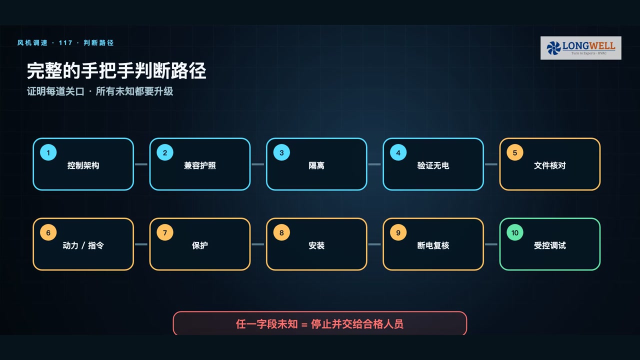风机调速器接线前从控制架构到受控调试的十项安全判断路径