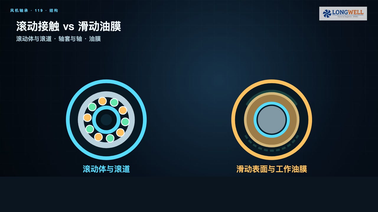 滚珠轴承的滚动体与滚道、含油轴承的滑动表面与工作油膜结构对比示意