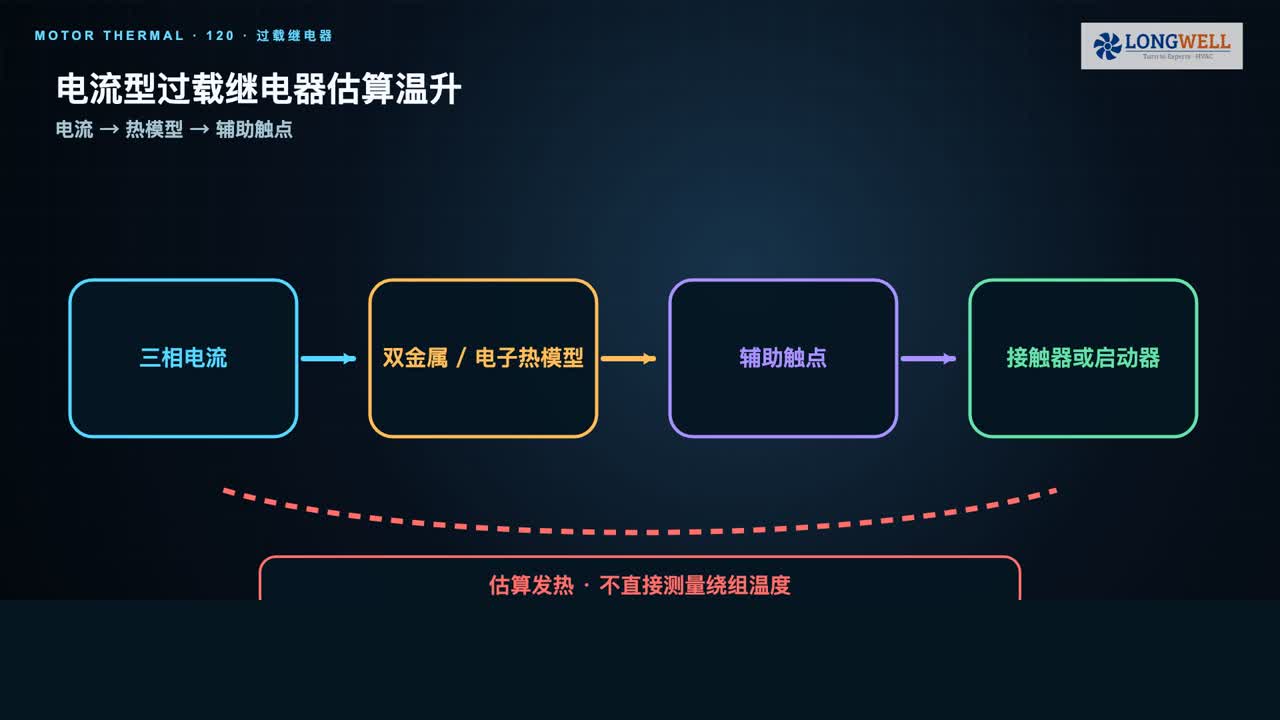 三相电流经过双金属或电子热模型、辅助触点并驱动接触器或启动器停机的热过载保护链示意