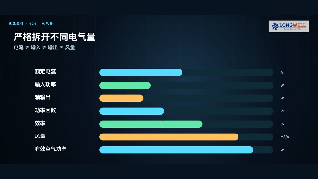 风机或电机铭牌上的额定电流、输入功率、轴输出、功率因数、效率、风量与有效空气功率需要分别读取
