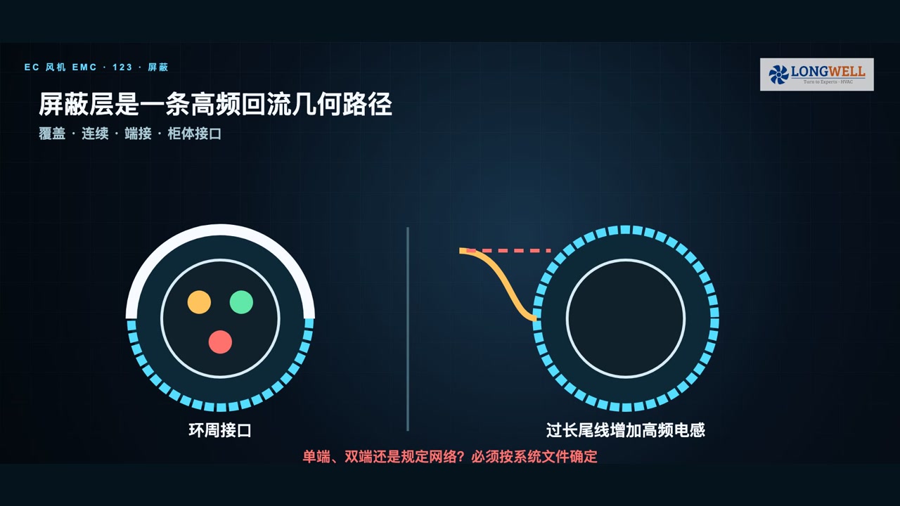 EC风机屏蔽层采用环周端接形成高频回流路径,过长尾线会增加高频电感